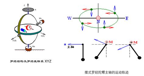 電羅經原理|陀螺罗经